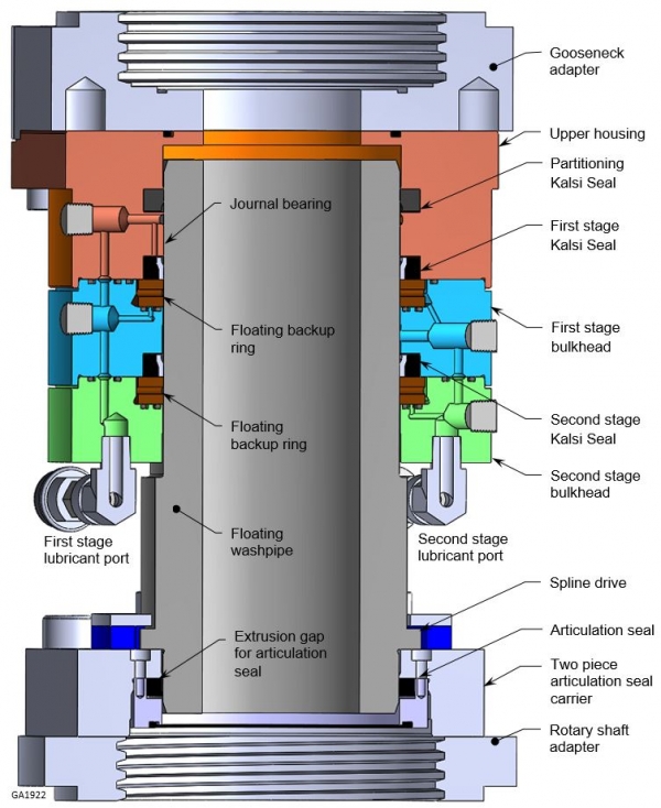 In this drilling swivel washpipe assembly, the pressure is divided between two rotary seals mounted in high pressure bulkheads. These bulkheads incorporate laterally floating metal backup rings that minimize the size of the high pressure extrusion gaps. The illustrated assembly has a three inch bore and is engineered for 10,000 psi service. Covered by U.S. Patent No. 6007105, Australian Patent No. 746508, and U.S. Appl. Pub. 20140035238. Contact Kalsi Engineering for licensing details.