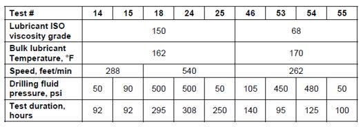 The test durations are the result of achieving a minimum target and stopping the test at our convenience. Tests with durations exceeding 200 hundred hours were directed at satisfying API 16RCD dynamic sealing test requirements. Seals were in excellent condition at the conclusion of each test.
