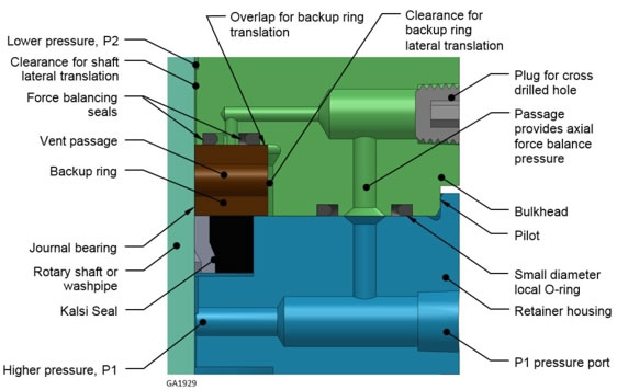 Chapter D17 of our rotary seal handbook has been updated to show an improved floating backup ring arrangement. This new design uses simple stacked housings that are less expensive to manufacture, easier to assemble, and more robust, compared to the original cartridge-based design. This is the most effective way we know of to implement high pressure rotary seals.