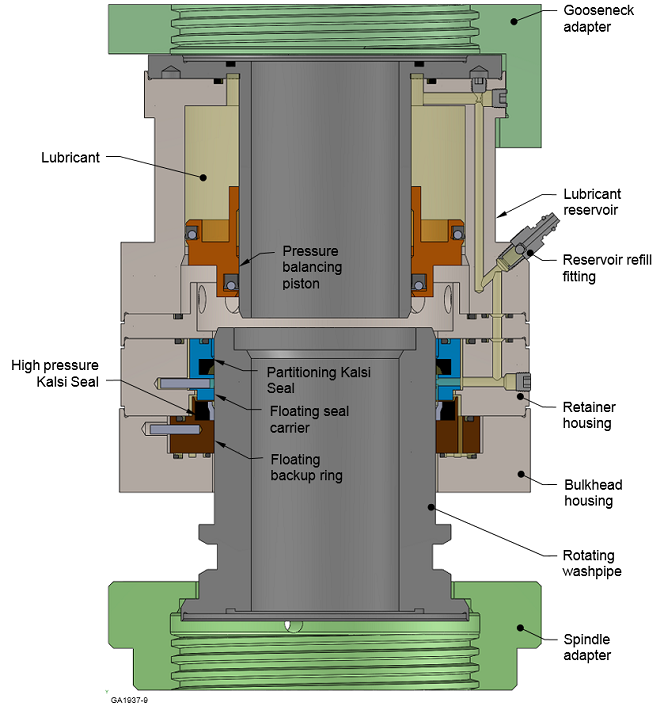 This cross-section shows the internal construction of the high pressure washpipe assembly. The rotary seals are mounted in laterally translating, washpipe-guided seal carriers that isolate the seals from the effects of dynamic runout.