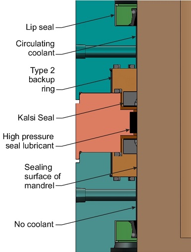 The high pressure seal lubricant is located between two oppositely facing Kalsi Seals. Each Kalsi Seal is supported by a shaft guided, axially force-balanced floating backup ring that compresses the seal radially against the mandrel.