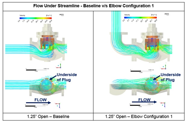 Figure 2 – Over 150 CFD analyses were performed to quantify the effect of critical parameters on fluid forces on the valve disk.