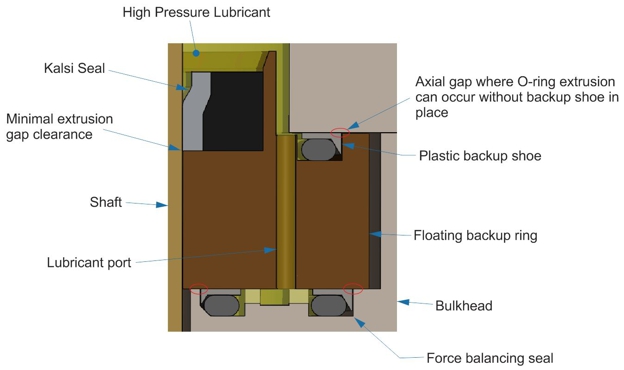 High pressure rotary sealing arrangement.