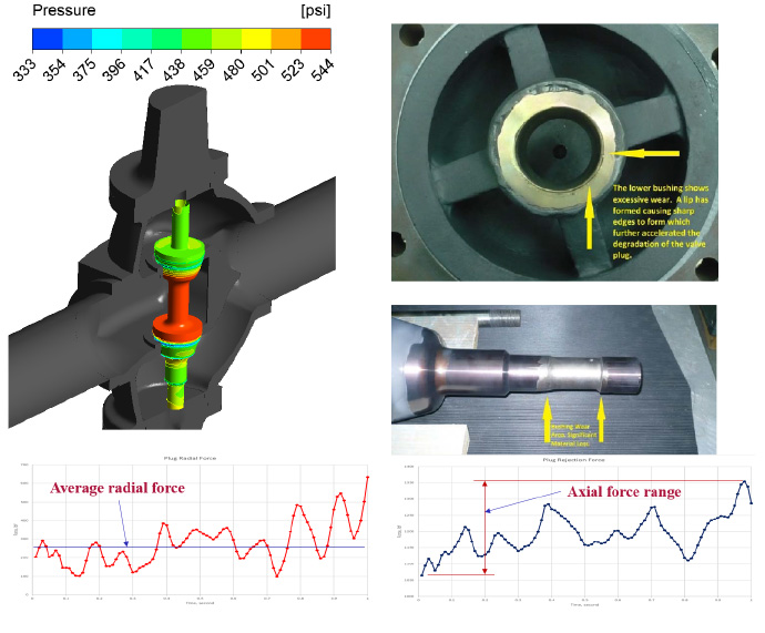 Figure 1: Transient-flow CFD analysis of the valve (top left), plug and bushing wear (top right), transient radial- (bottom left), and axial- (bottom right) forces acting on the plug.