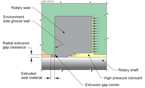 extrusion gap clearance diagram for seal