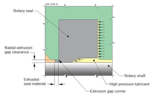 radial extrusion gap clearance, extruded seal material, extrusion gap corner, high pressure lubricant, rotary shaft and rotary seal diagram