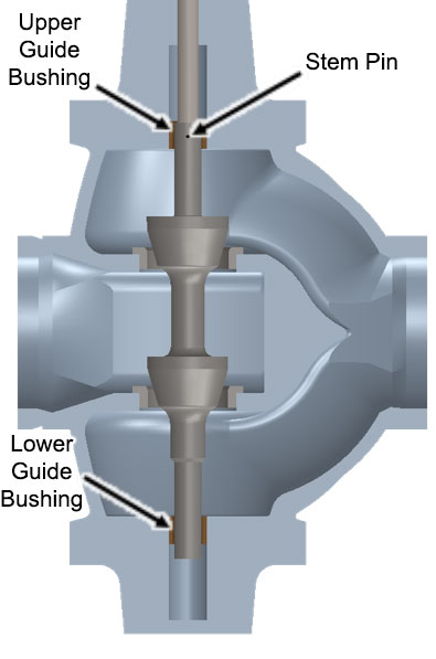 Figure 1: Guide Bushing and Stem-Pin Location on a Double Port Globe Valve