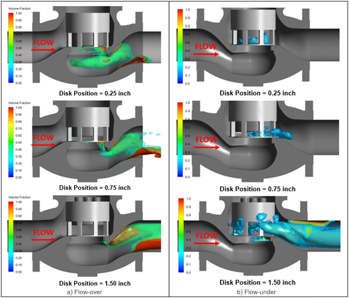 Figure 2: Two-phase flow predictions show the location of intense cavitation (represented by iso-surface of steam/water volume fraction) based on flow orientation and flow direction.