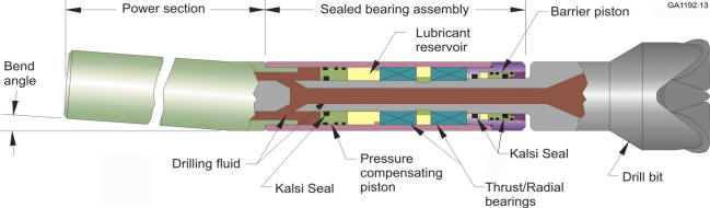 This is a schematic illustration of a representative example of a mud motor sealed bearing assembly. The drill bit is mounted on a rotating mandrel that is guided by oil lubricated bearings. A rotary seal mounted in an axially movable pressure compensating piston balances the pressure of the oil to the well bore pressure. A fixed location rotary seal retains the pressure difference between the well bore and the well annulus. If desired, a rotary seal in an axially movable barrier piston can retain a barrier lubricant that protects the fixed location seal from abrasives. The barrier piston can be configured to limit lateral deflection of the mandrel.