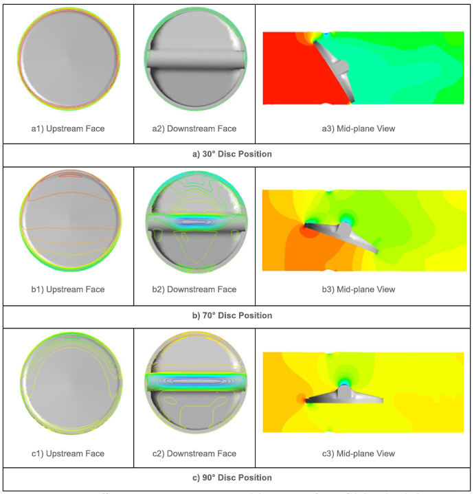Figure 2: Pressure coefficient contours on upstream and downstream faces of disk and mid-plane view.