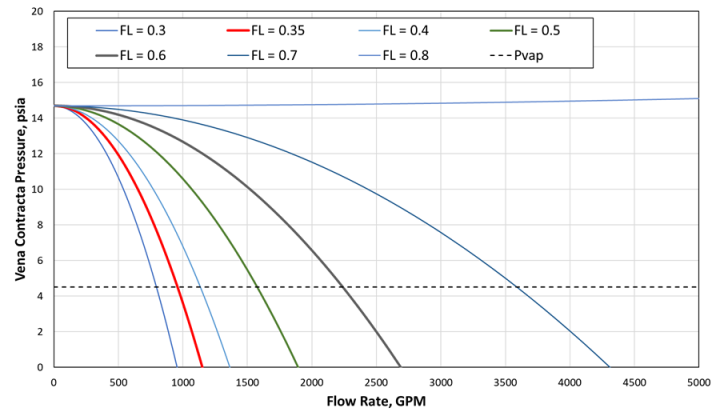 Assessment of 10-inch Return Line for FL testing