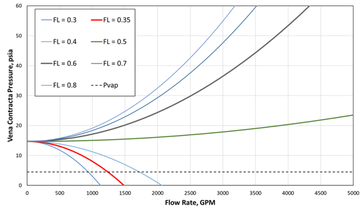 Assessment of 6-inch Return Line for FL testing.