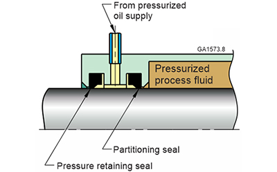 This schematic shows how a pair of rotary shaft oil seals can be used with a pressurized oil supply to retain a pressurized process fluid. One seal partitions the process fluid from the oil, and can be selected for its resistance to the process fluid. The other seal retains the oil pressure and can be selected for its resistance to pressure.