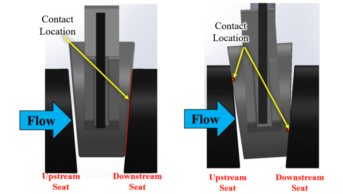 Figure 5 Common contact modes with gate supported by the seats: (a) gate flat on downstream seat and (b) gate tipped on upstream and downstream seat.