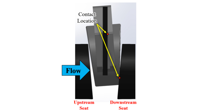 Figure 4 Common contact modes with gate supported by the rail and downstream seat: gate tipped on upper rail and downstream seat.