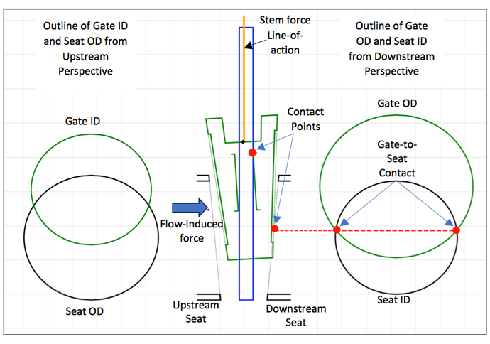 Figure 9 Contact Mode Viewer in KVAP illustrating the gate tipped with contact between the upper right corner of the gate slot (3 green outlines) and guide rail (blue outline) and contact between the outer diameter of the downstream gate-seat-face and the inner diameter of the downstream seat bore. 