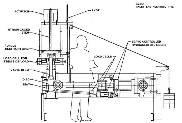 Figure 8 The KEI Valve Design Effects Test Fixture simulates position-dependent flow-induced forces and moments on specimen gate while the fixture moves the gate along the guide rail and seats as it would in an actual valve. The fixture accurately simulates the friction forces and tipping moments acting on the gate and provides the means to accurately measure the required thrust to operate the valve and the tipping angle of the gate.