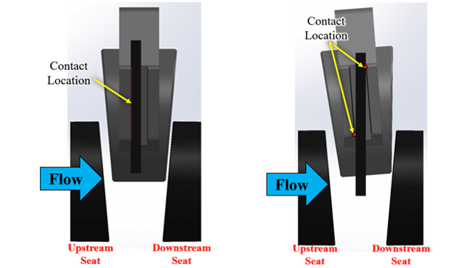 Figure 3 Two key contact modes with gate solely supported by the rail: (a) gate flat on rail and (b) gate fully tipped on rail.