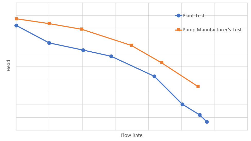 Plant test pump curve
