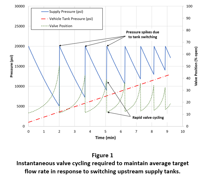 Instantaneous valve cycling required to maintain average target flow rate in response to switching upstream supply tanks